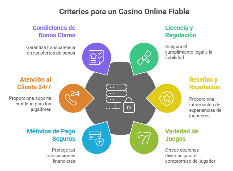 Criterios para un Casino Online Fiable